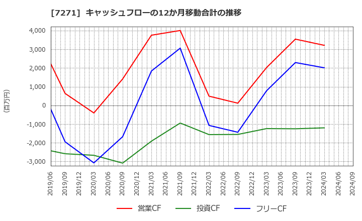 7271 (株)安永: キャッシュフローの12か月移動合計の推移