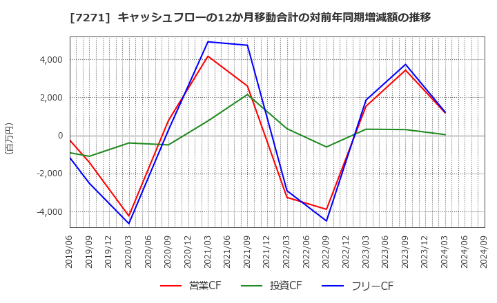 7271 (株)安永: キャッシュフローの12か月移動合計の対前年同期増減額の推移