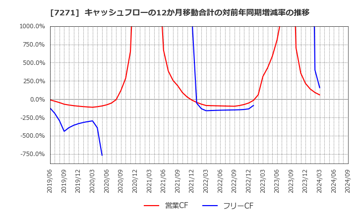 7271 (株)安永: キャッシュフローの12か月移動合計の対前年同期増減率の推移