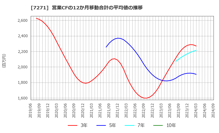 7271 (株)安永: 営業CFの12か月移動合計の平均値の推移