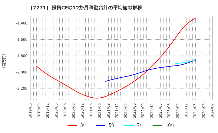 7271 (株)安永: 投資CFの12か月移動合計の平均値の推移