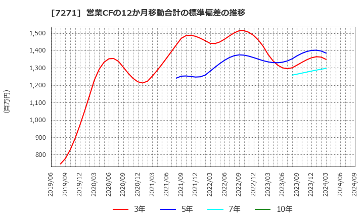 7271 (株)安永: 営業CFの12か月移動合計の標準偏差の推移