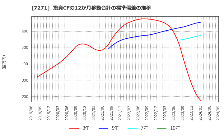 7271 (株)安永: 投資CFの12か月移動合計の標準偏差の推移