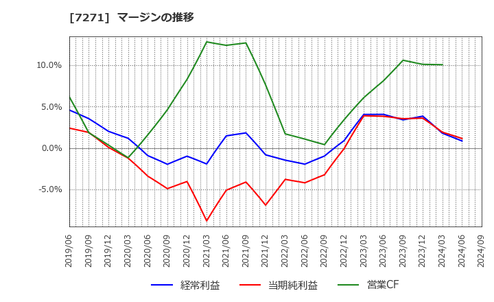 7271 (株)安永: マージンの推移