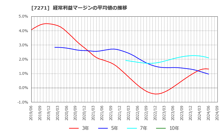 7271 (株)安永: 経常利益マージンの平均値の推移