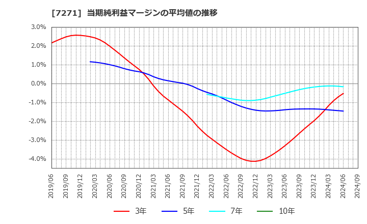 7271 (株)安永: 当期純利益マージンの平均値の推移