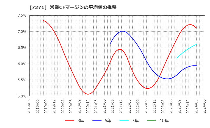 7271 (株)安永: 営業CFマージンの平均値の推移