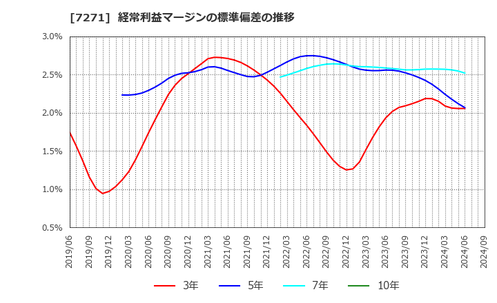 7271 (株)安永: 経常利益マージンの標準偏差の推移