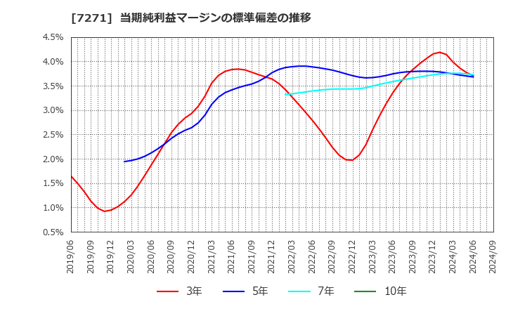 7271 (株)安永: 当期純利益マージンの標準偏差の推移