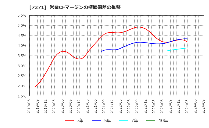 7271 (株)安永: 営業CFマージンの標準偏差の推移