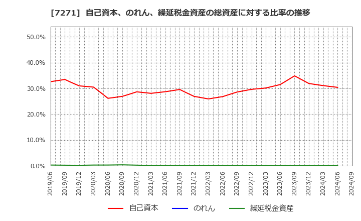 7271 (株)安永: 自己資本、のれん、繰延税金資産の総資産に対する比率の推移