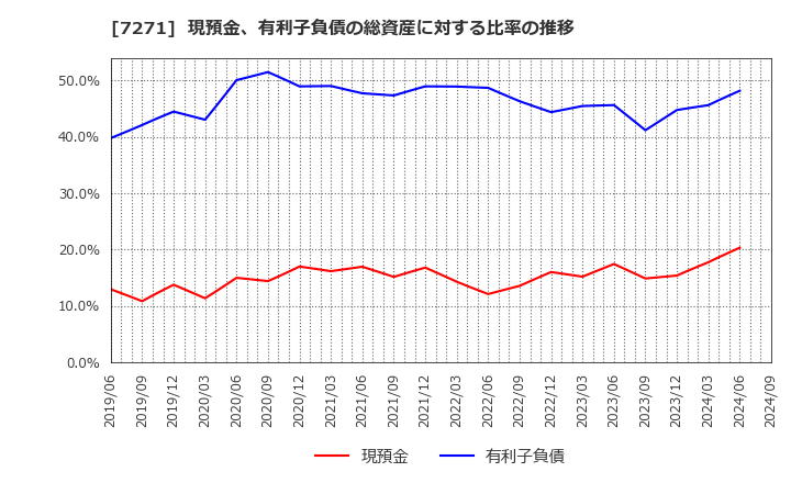 7271 (株)安永: 現預金、有利子負債の総資産に対する比率の推移