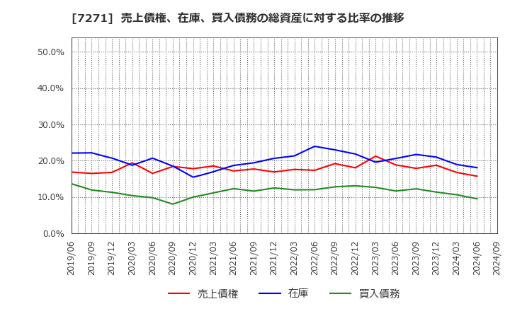 7271 (株)安永: 売上債権、在庫、買入債務の総資産に対する比率の推移