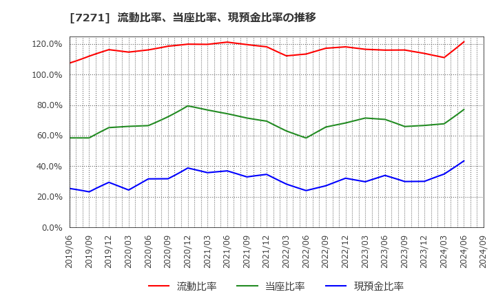 7271 (株)安永: 流動比率、当座比率、現預金比率の推移