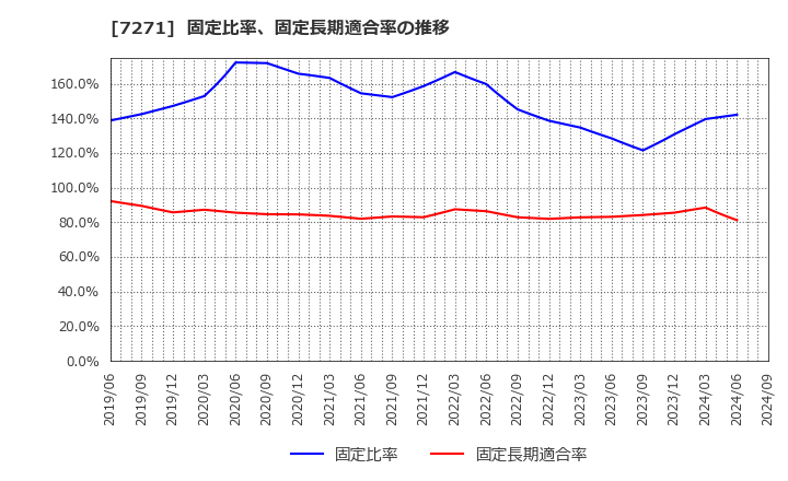 7271 (株)安永: 固定比率、固定長期適合率の推移