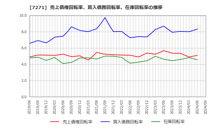 7271 (株)安永: 売上債権回転率、買入債務回転率、在庫回転率の推移