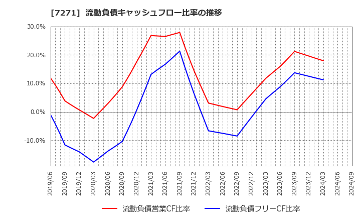7271 (株)安永: 流動負債キャッシュフロー比率の推移