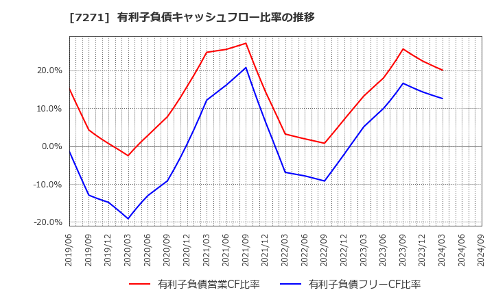 7271 (株)安永: 有利子負債キャッシュフロー比率の推移