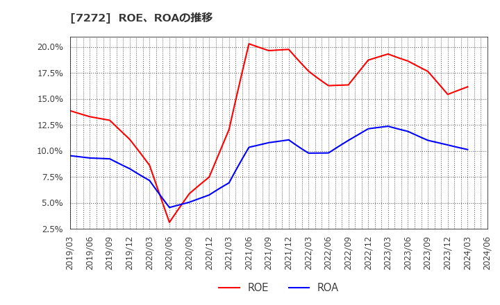 7272 ヤマハ発動機(株): ROE、ROAの推移