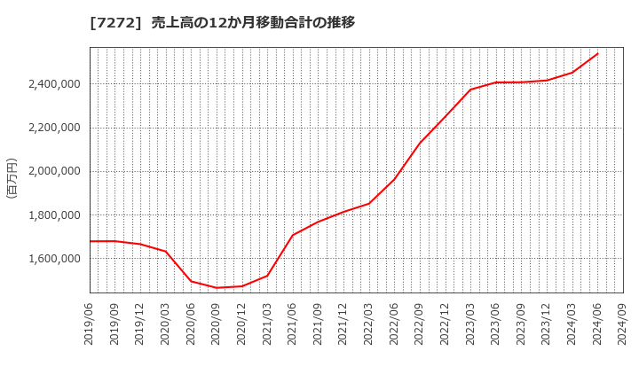 7272 ヤマハ発動機(株): 売上高の12か月移動合計の推移