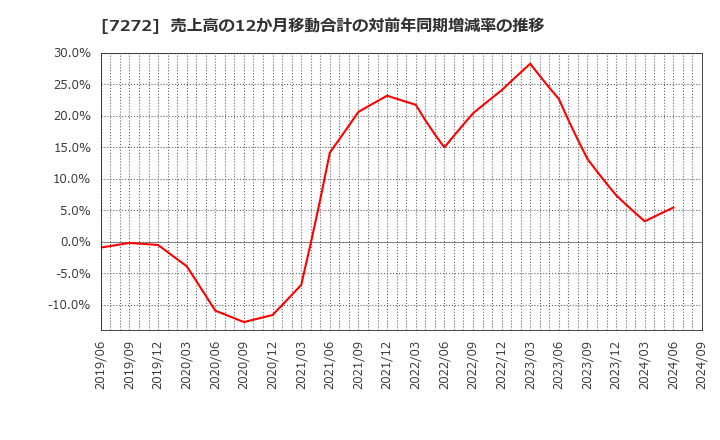 7272 ヤマハ発動機(株): 売上高の12か月移動合計の対前年同期増減率の推移