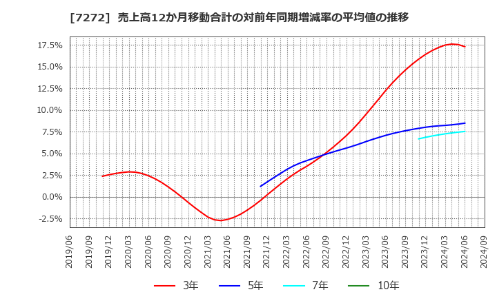 7272 ヤマハ発動機(株): 売上高12か月移動合計の対前年同期増減率の平均値の推移