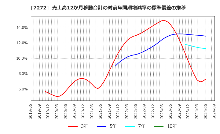 7272 ヤマハ発動機(株): 売上高12か月移動合計の対前年同期増減率の標準偏差の推移