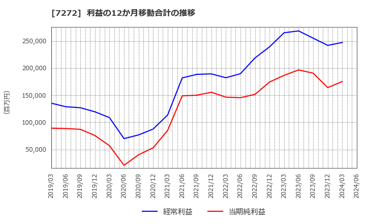 7272 ヤマハ発動機(株): 利益の12か月移動合計の推移