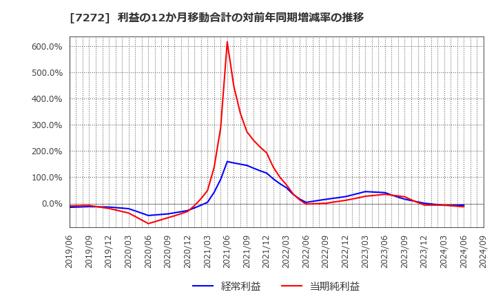 7272 ヤマハ発動機(株): 利益の12か月移動合計の対前年同期増減率の推移