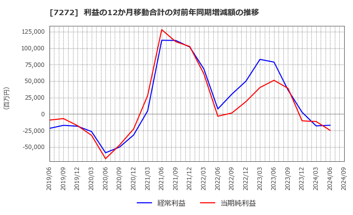 7272 ヤマハ発動機(株): 利益の12か月移動合計の対前年同期増減額の推移