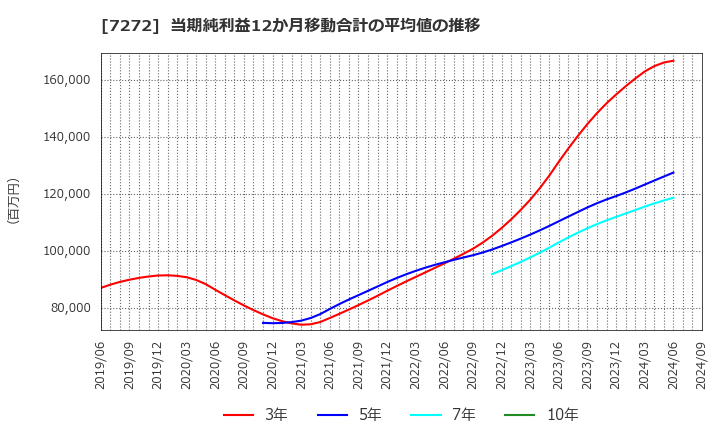 7272 ヤマハ発動機(株): 当期純利益12か月移動合計の平均値の推移