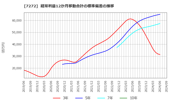 7272 ヤマハ発動機(株): 経常利益12か月移動合計の標準偏差の推移