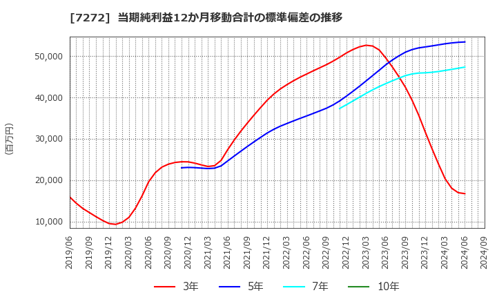 7272 ヤマハ発動機(株): 当期純利益12か月移動合計の標準偏差の推移