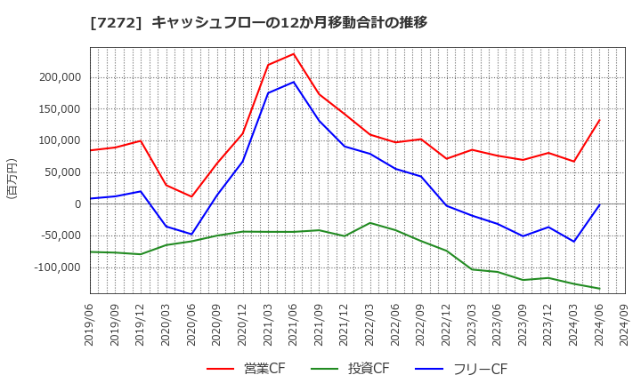 7272 ヤマハ発動機(株): キャッシュフローの12か月移動合計の推移