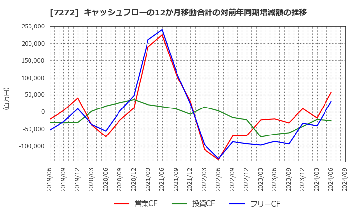 7272 ヤマハ発動機(株): キャッシュフローの12か月移動合計の対前年同期増減額の推移