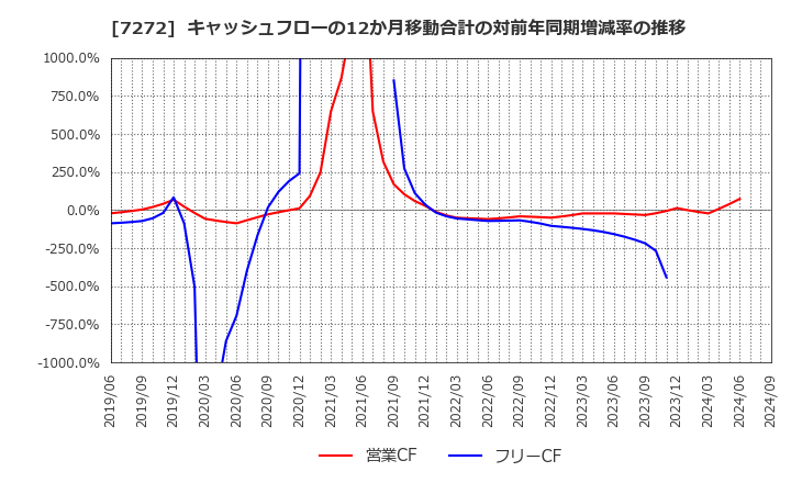 7272 ヤマハ発動機(株): キャッシュフローの12か月移動合計の対前年同期増減率の推移