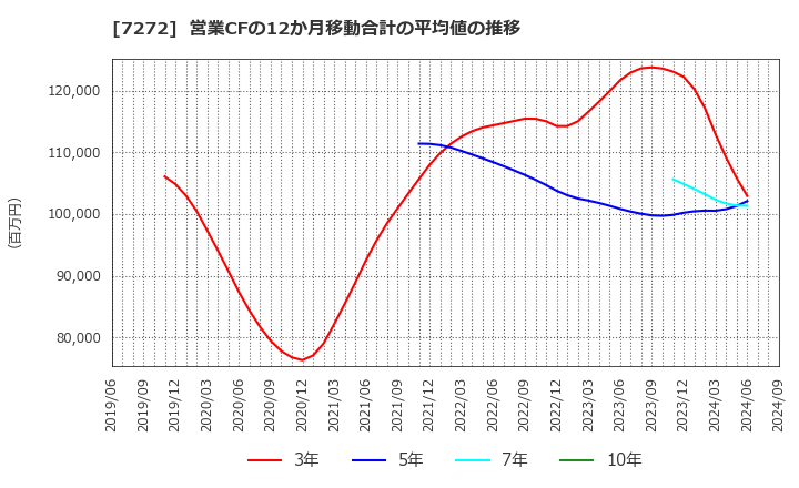 7272 ヤマハ発動機(株): 営業CFの12か月移動合計の平均値の推移