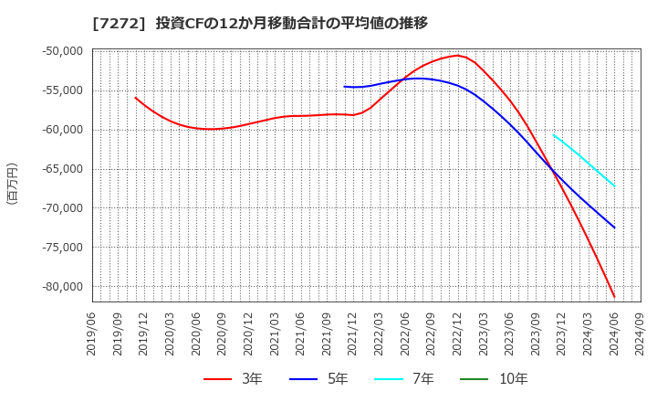 7272 ヤマハ発動機(株): 投資CFの12か月移動合計の平均値の推移