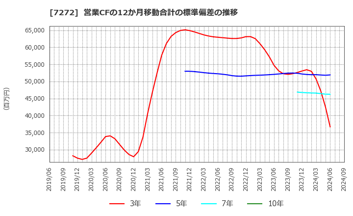 7272 ヤマハ発動機(株): 営業CFの12か月移動合計の標準偏差の推移