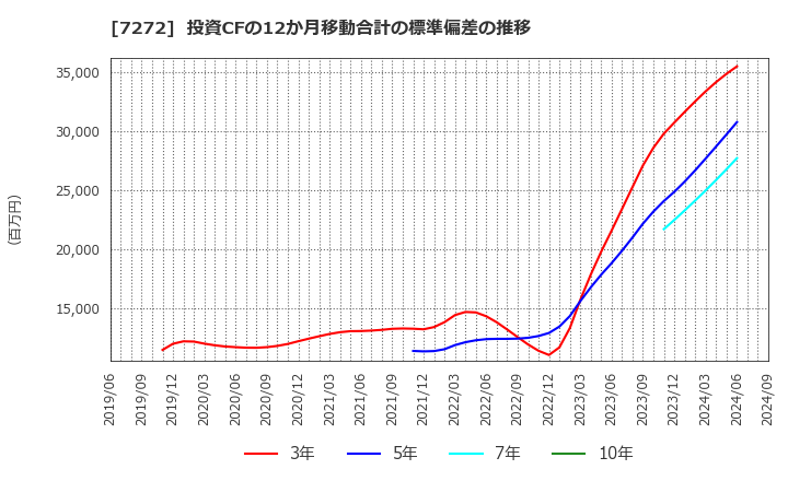 7272 ヤマハ発動機(株): 投資CFの12か月移動合計の標準偏差の推移