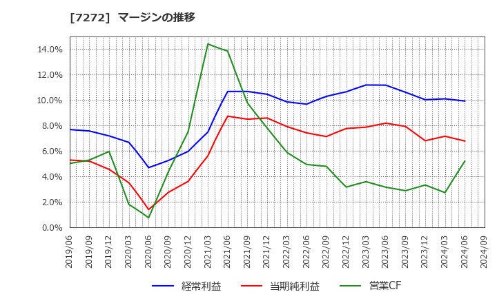 7272 ヤマハ発動機(株): マージンの推移