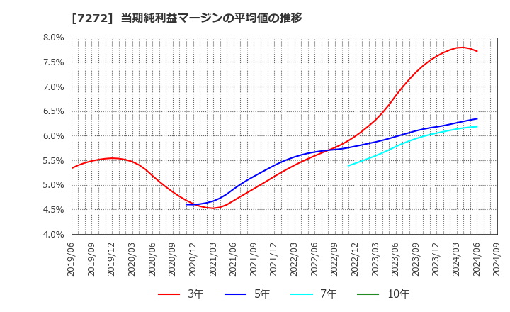 7272 ヤマハ発動機(株): 当期純利益マージンの平均値の推移