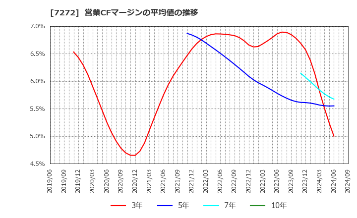 7272 ヤマハ発動機(株): 営業CFマージンの平均値の推移