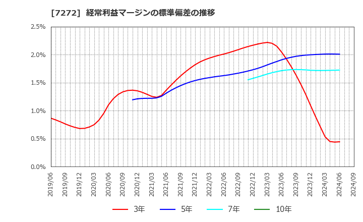 7272 ヤマハ発動機(株): 経常利益マージンの標準偏差の推移