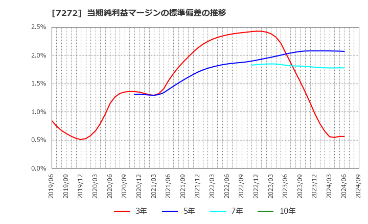 7272 ヤマハ発動機(株): 当期純利益マージンの標準偏差の推移