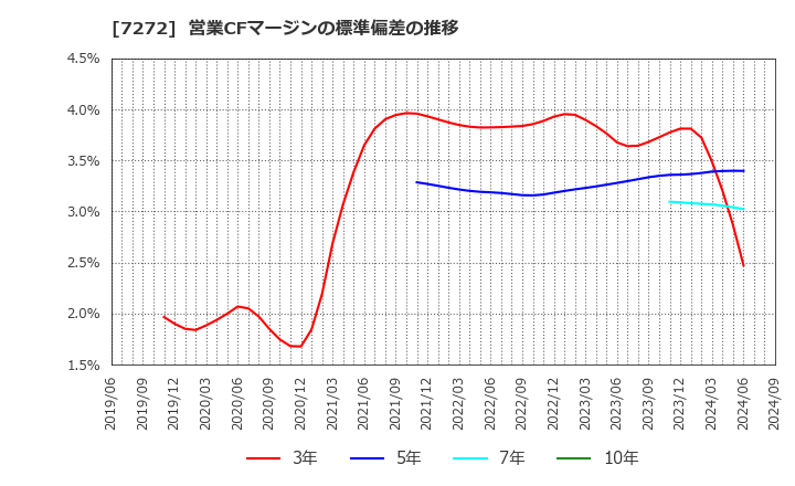 7272 ヤマハ発動機(株): 営業CFマージンの標準偏差の推移