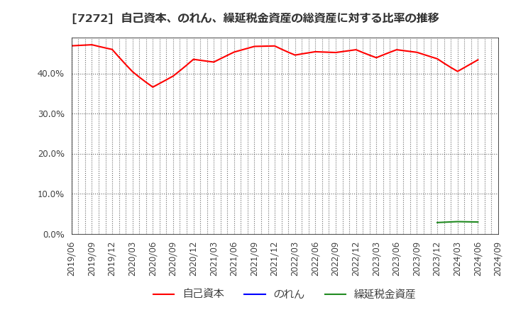 7272 ヤマハ発動機(株): 自己資本、のれん、繰延税金資産の総資産に対する比率の推移