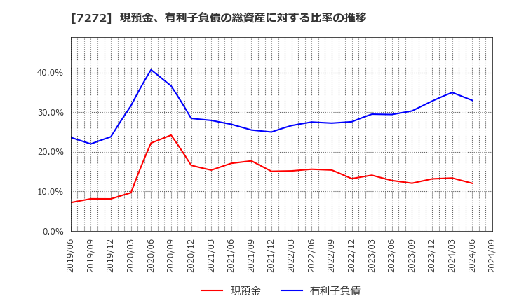 7272 ヤマハ発動機(株): 現預金、有利子負債の総資産に対する比率の推移