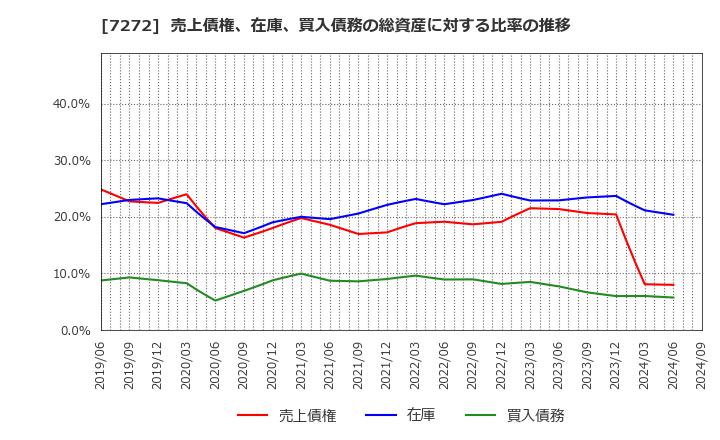 7272 ヤマハ発動機(株): 売上債権、在庫、買入債務の総資産に対する比率の推移