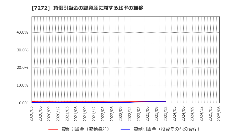 7272 ヤマハ発動機(株): 貸倒引当金の総資産に対する比率の推移